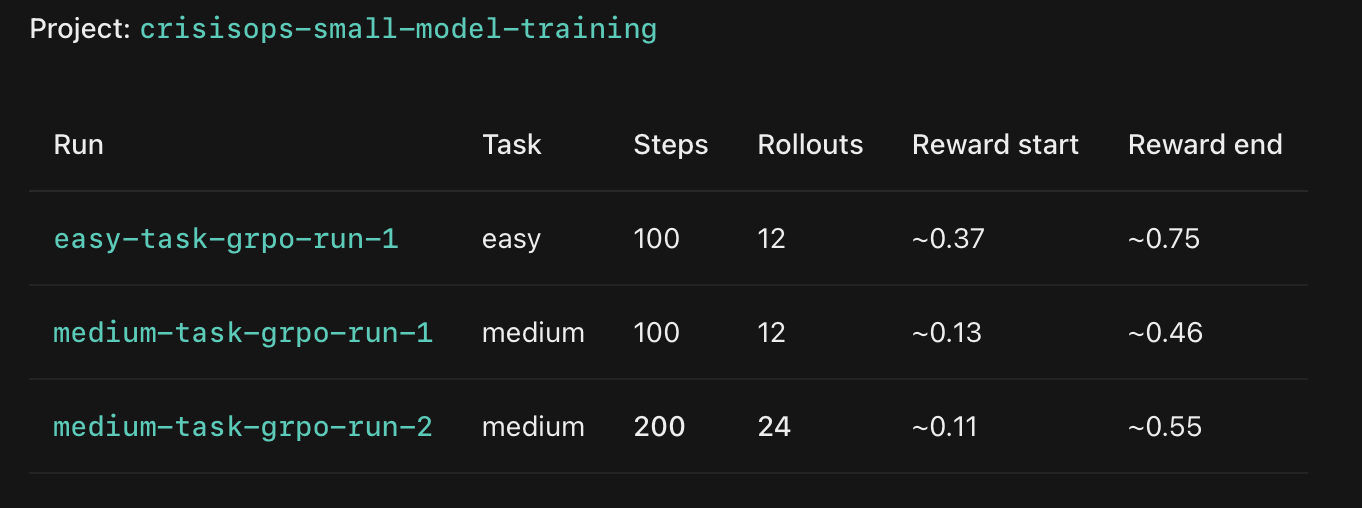 CrisisOps training run summary table showing reward improvements across easy and medium runs