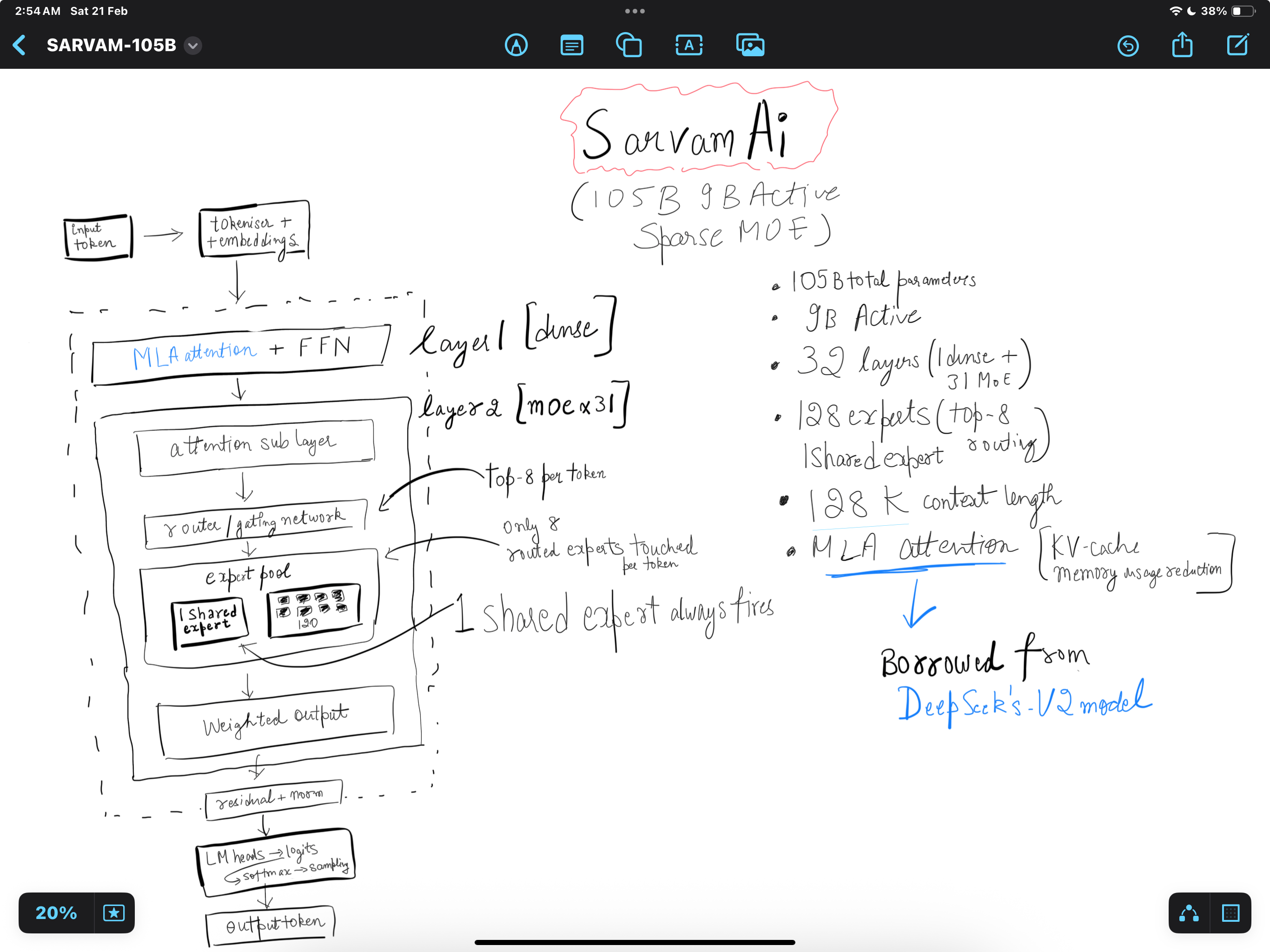 High-level MoE architecture notes