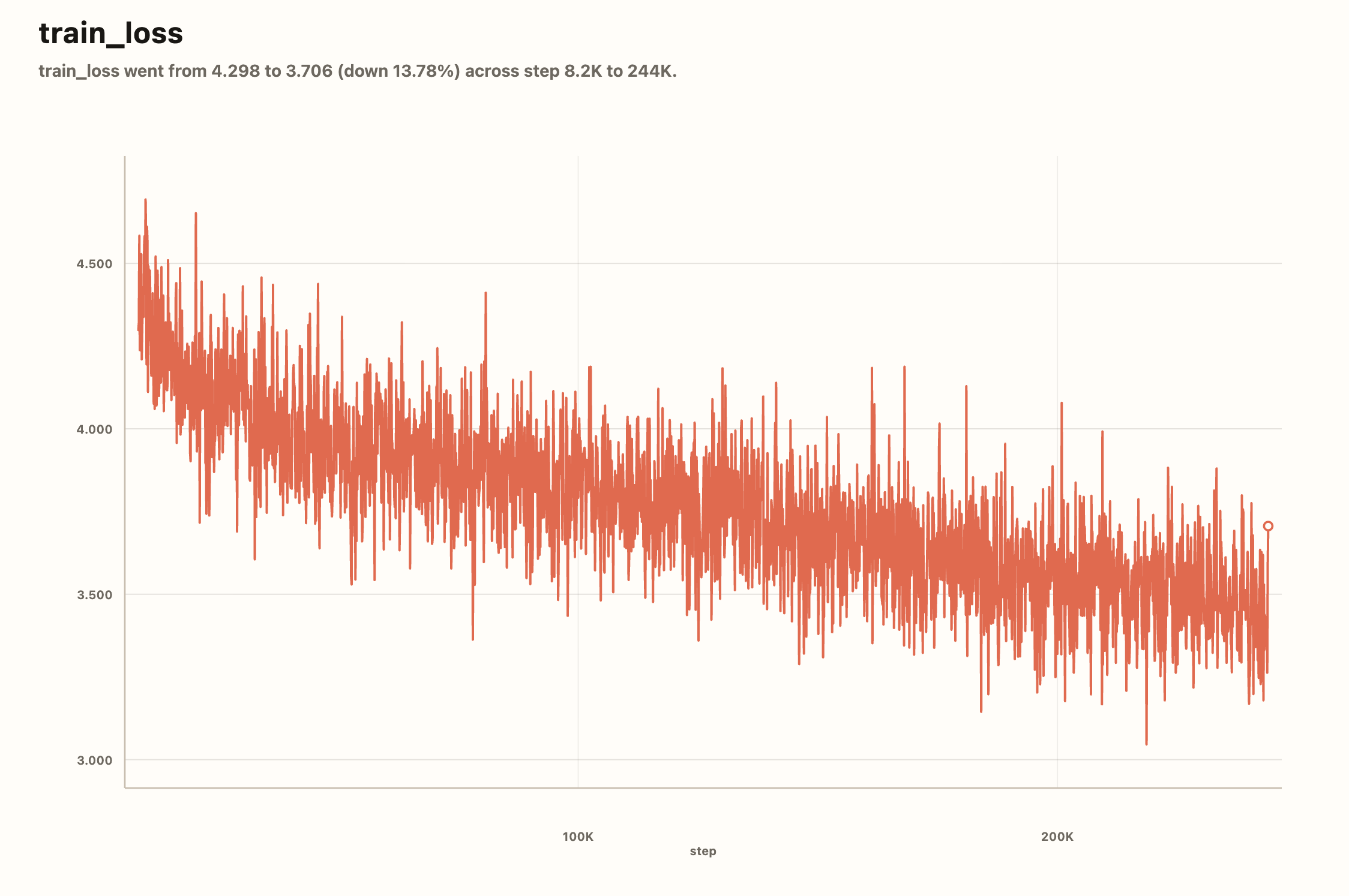 Training loss curve for the 124M FineWeb-Edu run