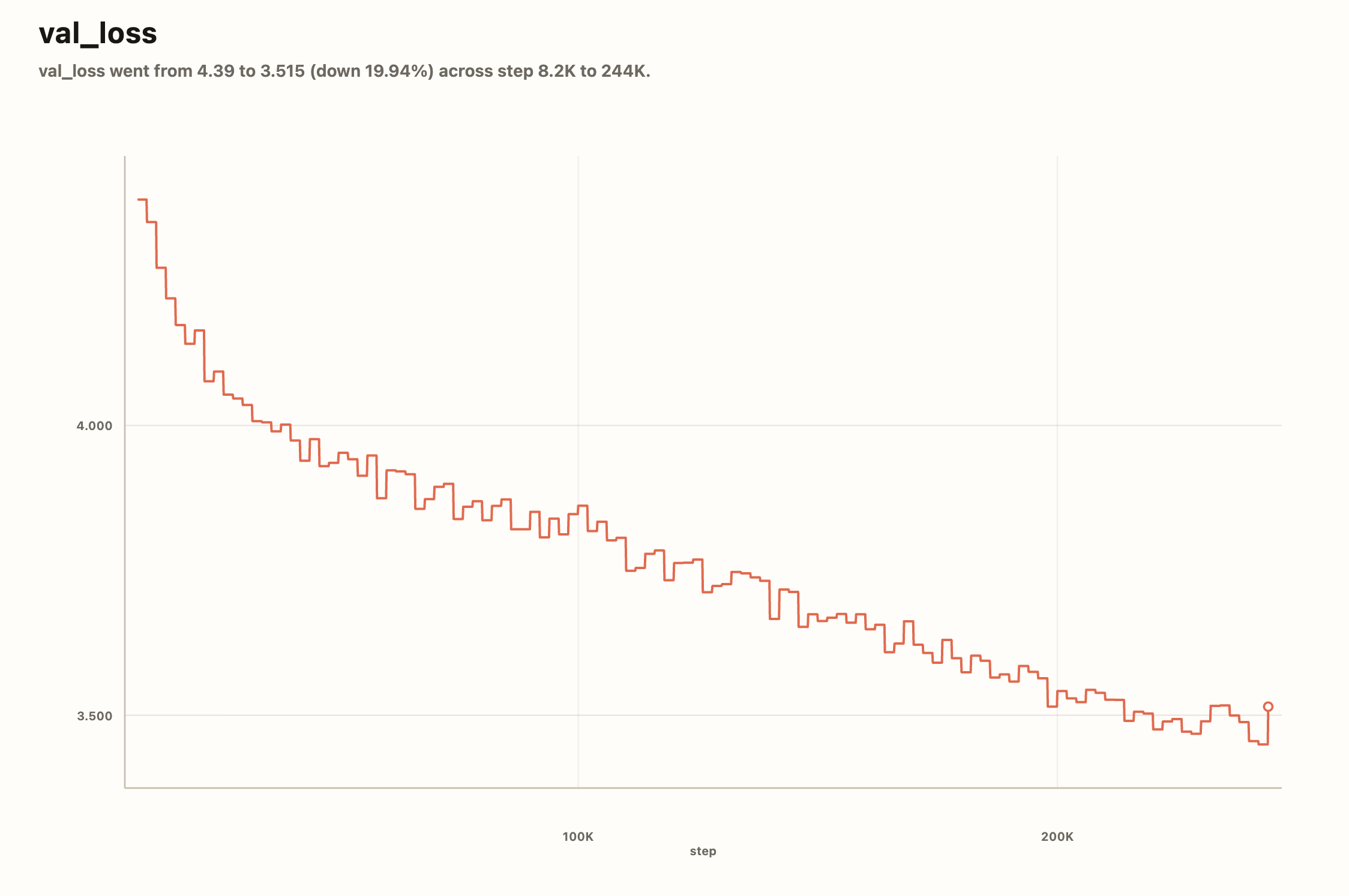 Validation loss curve for the 124M FineWeb-Edu run