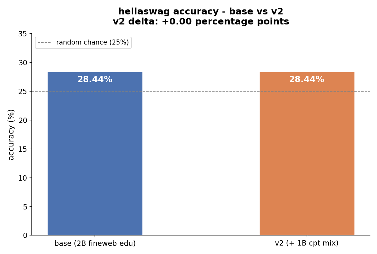 HellaSwag overall accuracy comparison between base and v2