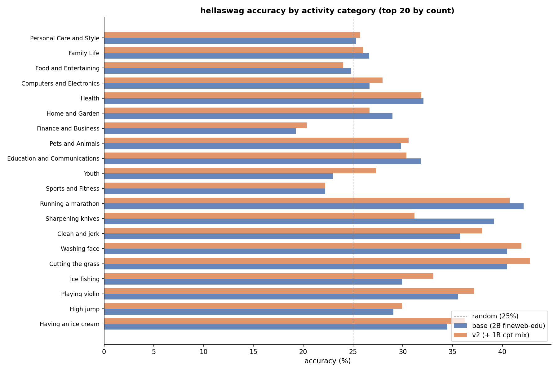 HellaSwag category accuracy comparison between base and v2