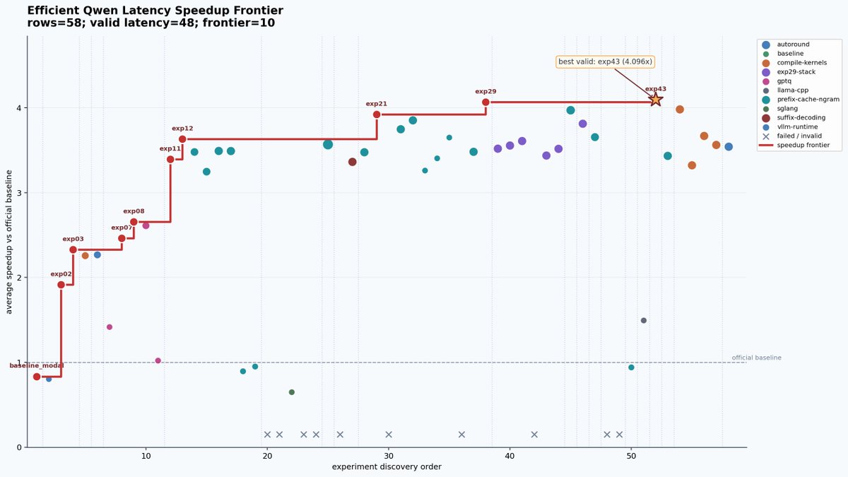 First eight days Efficient Qwen frontier