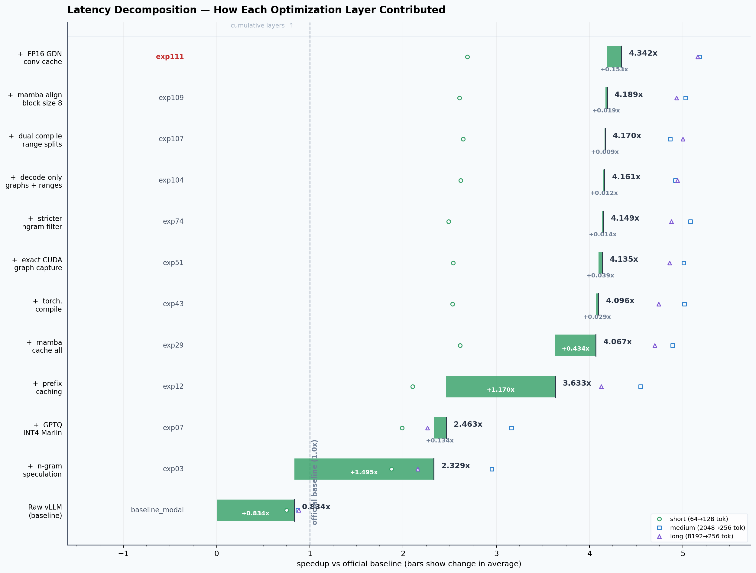 Latency waterfall showing Efficient Qwen optimization layers