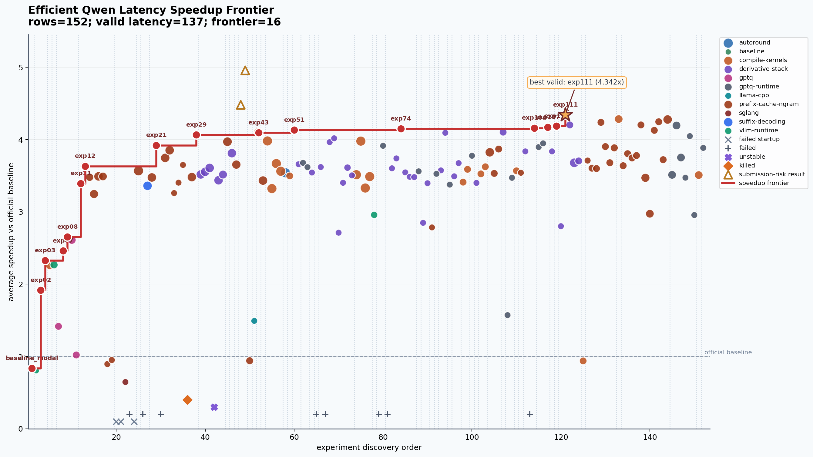Final Efficient Qwen latency speedup frontier