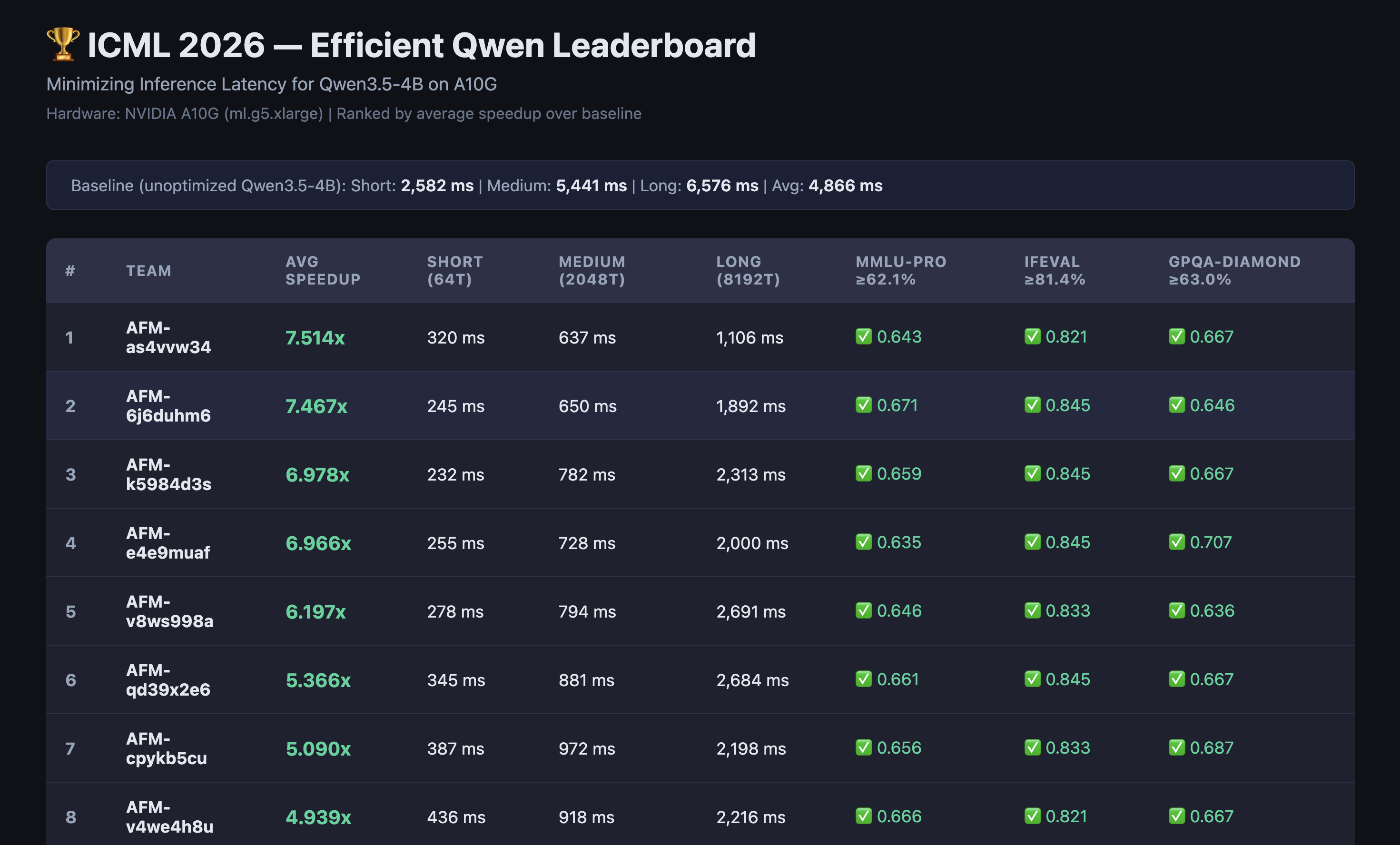 Efficient Qwen leaderboard snapshot