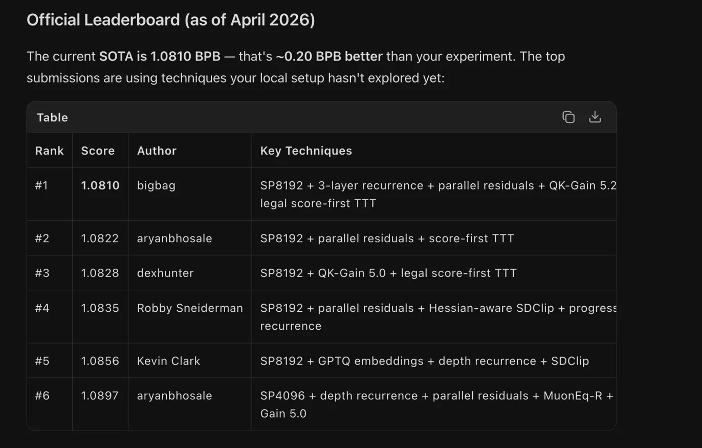 Official leaderboard as of mid April 2026