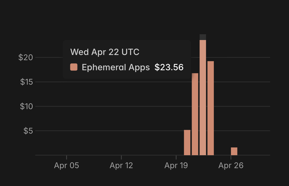 Modal daily cost chart around Apr 22
