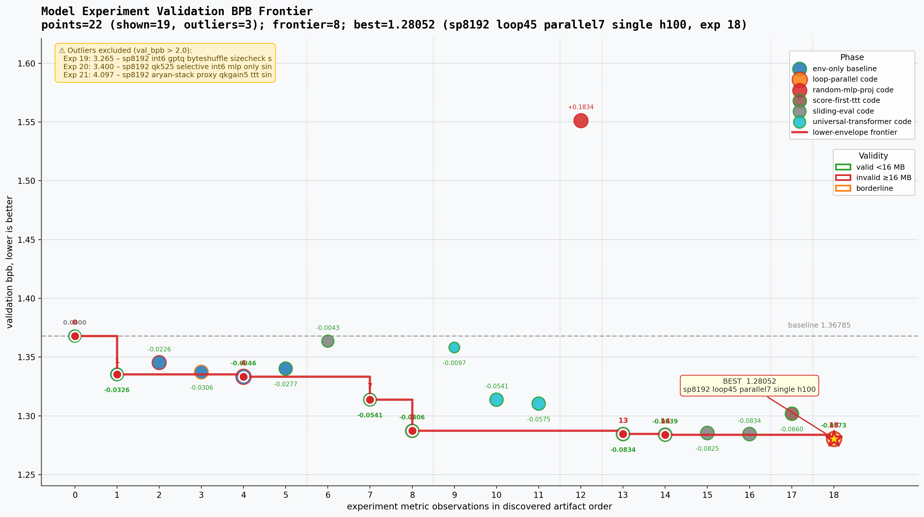 Parameter Golf validation BPB frontier across experiments