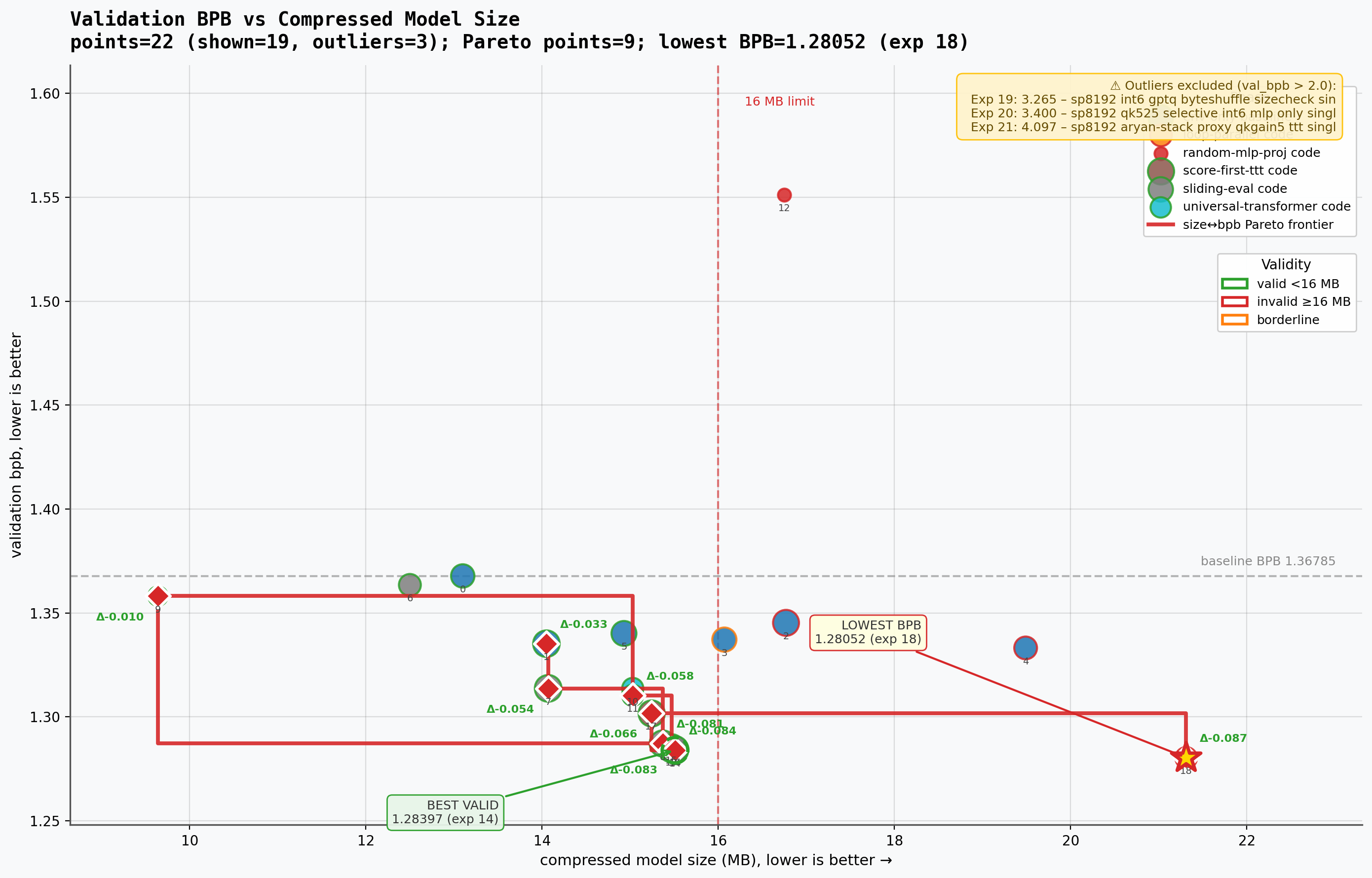 Parameter Golf validation BPB versus compressed model size