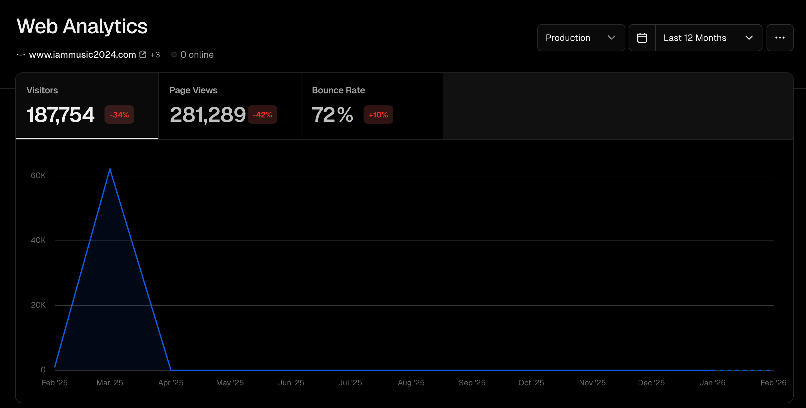 Web Analytics Dashboard