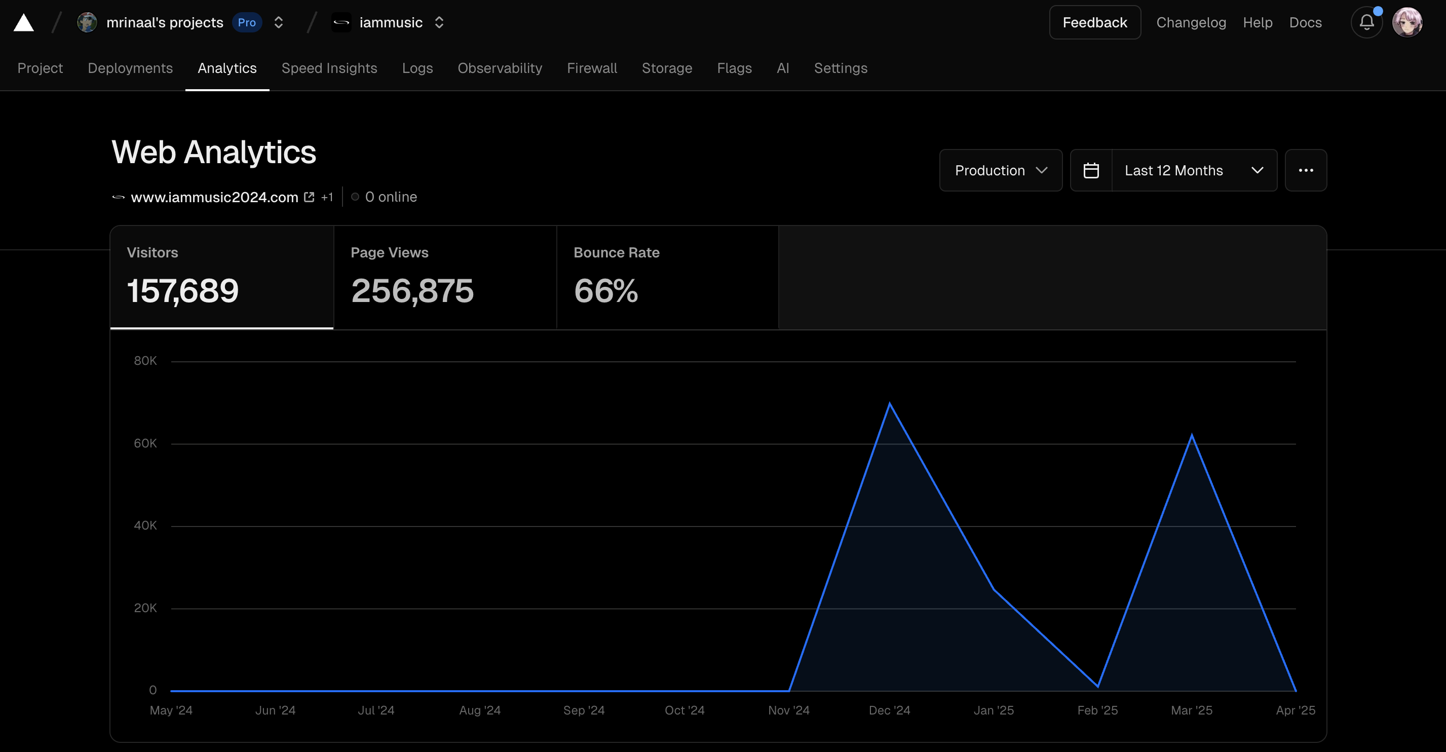 iammusic2024 Analytics